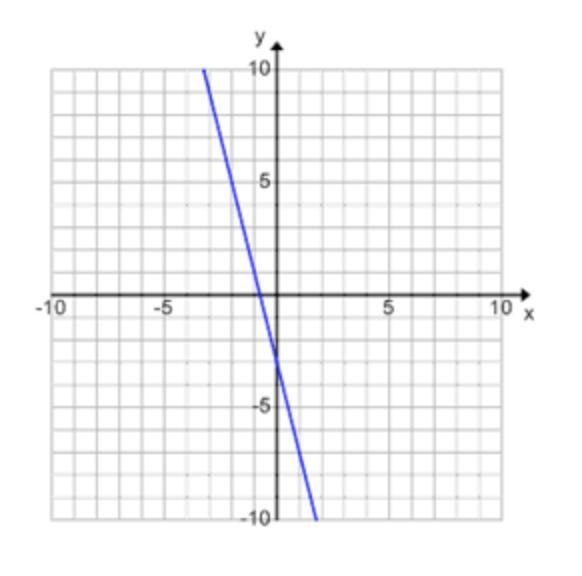 What is the slope of this graph?-example-1