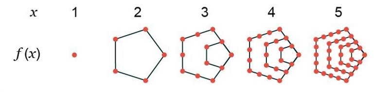 Look at this image. What type of function is represented in a pentagonal number pattern-example-1