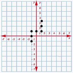 HELP!!! Does the graph represent a function and if so, why? No, some of the ordered-example-1