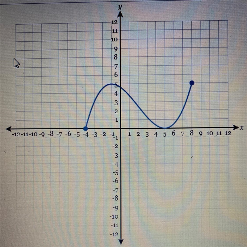 Determine the range of the following graph:-example-1