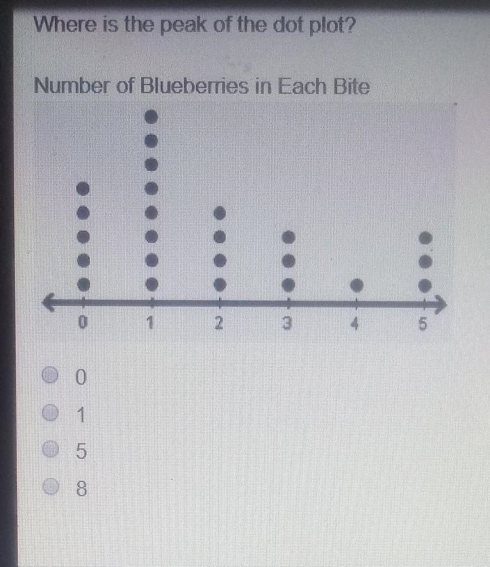 Where is the peak of the Dot Plot number of blueberries in each bite?​-example-1