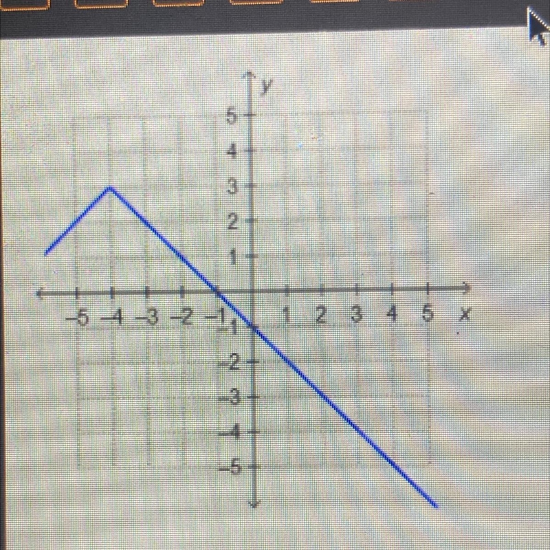 Which function is represented by the graph?-example-1