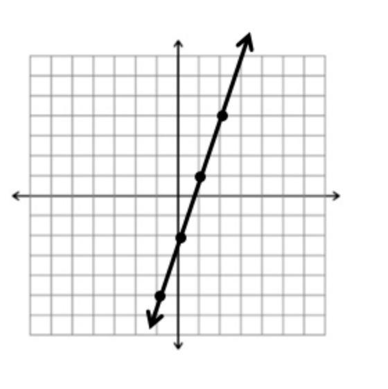 The Slope of whats graphed-example-1