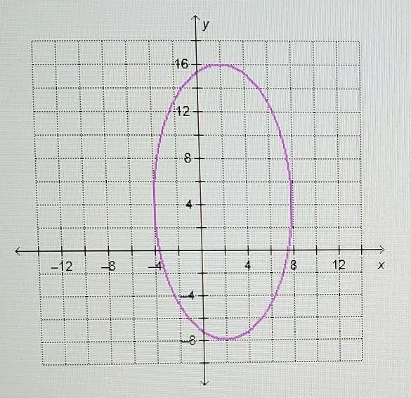 The graph of an ellipse is shown. Which equation represents this ellipse? A. (x-2)^2/6^2 + (y-example-1