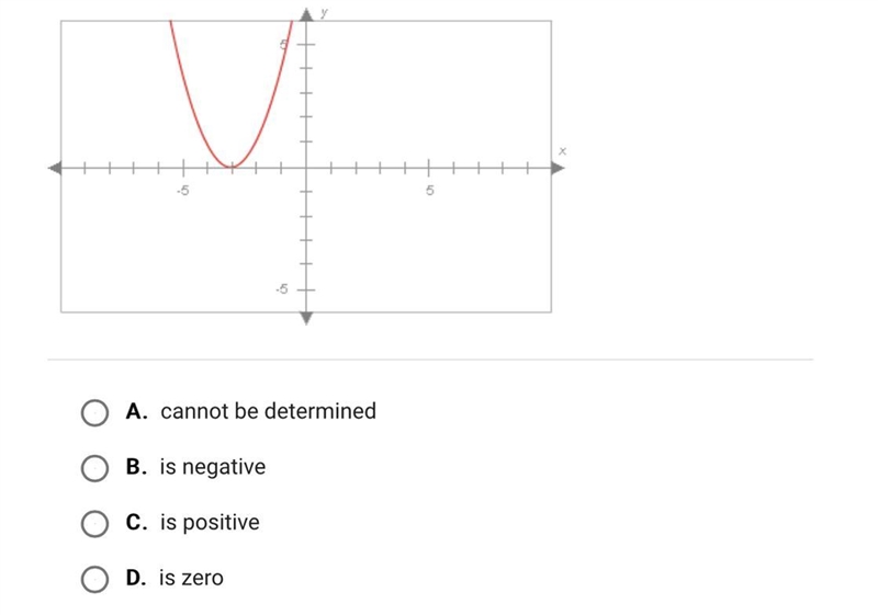 Using the graph as your guide, complete the following statement The discriminant of-example-1