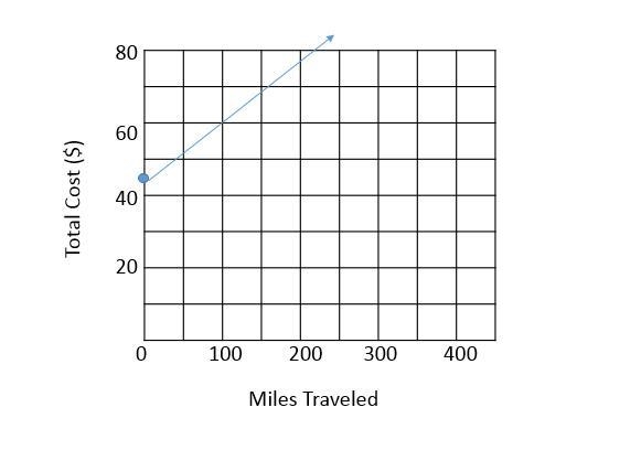 Plz I really need this done!!! Write a linear function for each graph, and state and-example-1