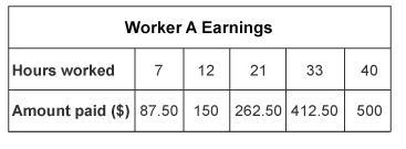 The table and statement show the hours worked and the amounts paid for two workers-example-1