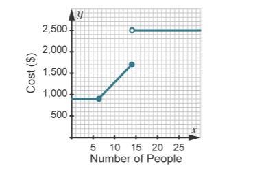 A group of friends chartered a deep-sea fishing boat out of Destin, FL. The graph-example-1