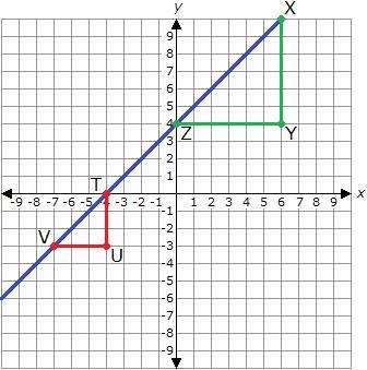 PLS HELP!!! Triangle TUV is similar to triangle XYZ. Which of the following statements-example-1