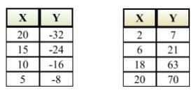 Find the unit rate for each of the following tables-example-1