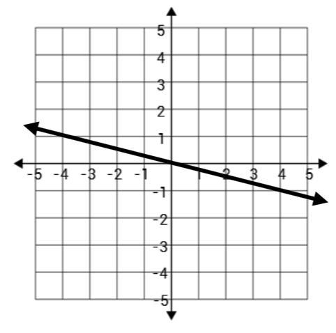 Whats the slope on this graph?-example-1