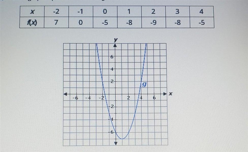 Select the correct answer from each drop-down menu. The table represents function-example-1