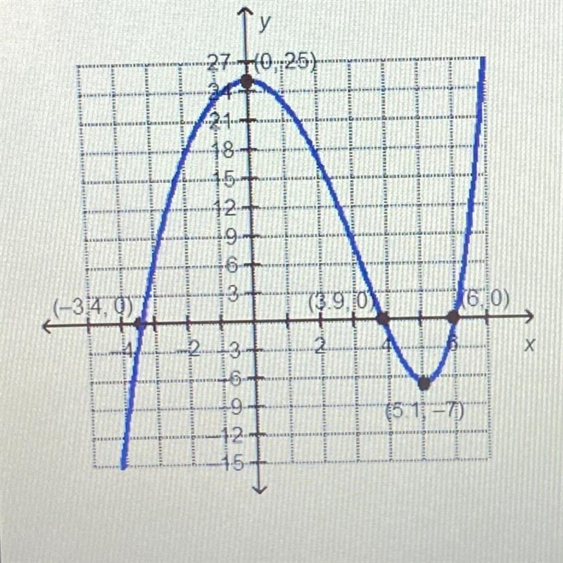 Which statement is true about the local minimum of the graphed function? O Over the-example-1