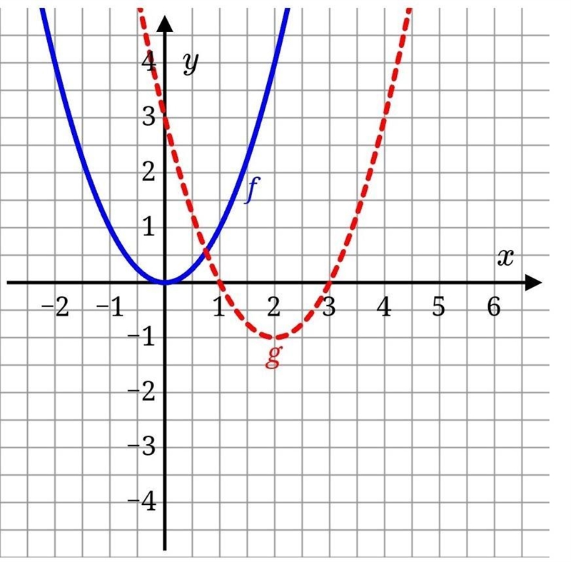 Write a function formula for f using the function g. f(x)= ​-example-1