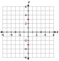 Which of the following describes the following graph? A. Function only B. Relation-example-1