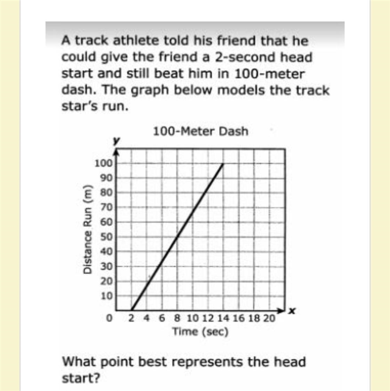 What point best represents the head start-example-1