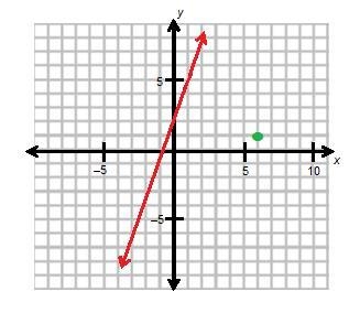 Please help 15 points available! What is the equation of the line that is perpendicular-example-1