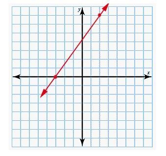 Using the given points and line, determine the slope of the line. (1, 2) and (2, 1) a-example-1