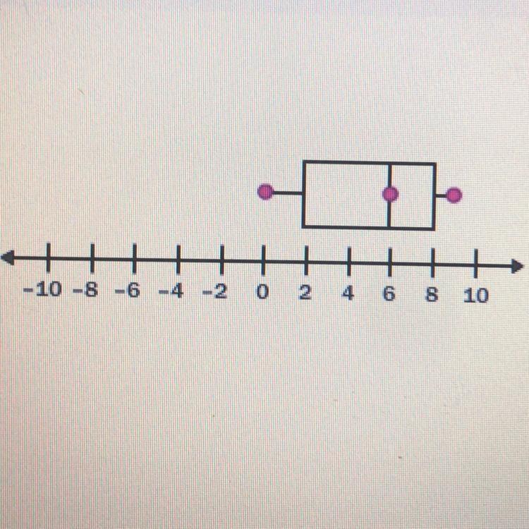 Between what values do 50% of the data fall? a) 6 and 8 b) 0 and 8 c) 2 and 8 d) 2 and-example-1