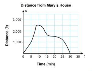 Mary leaves her house to take a walk. The graph shows the distance, d, in feet from-example-1