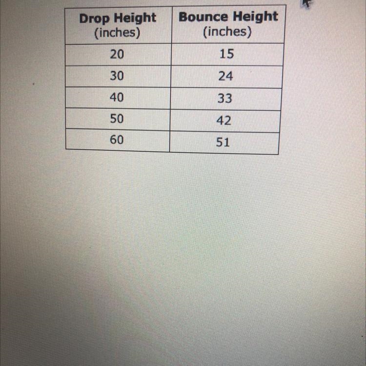 Karen dropped a ball from different heights. This table shows the height from wich-example-1