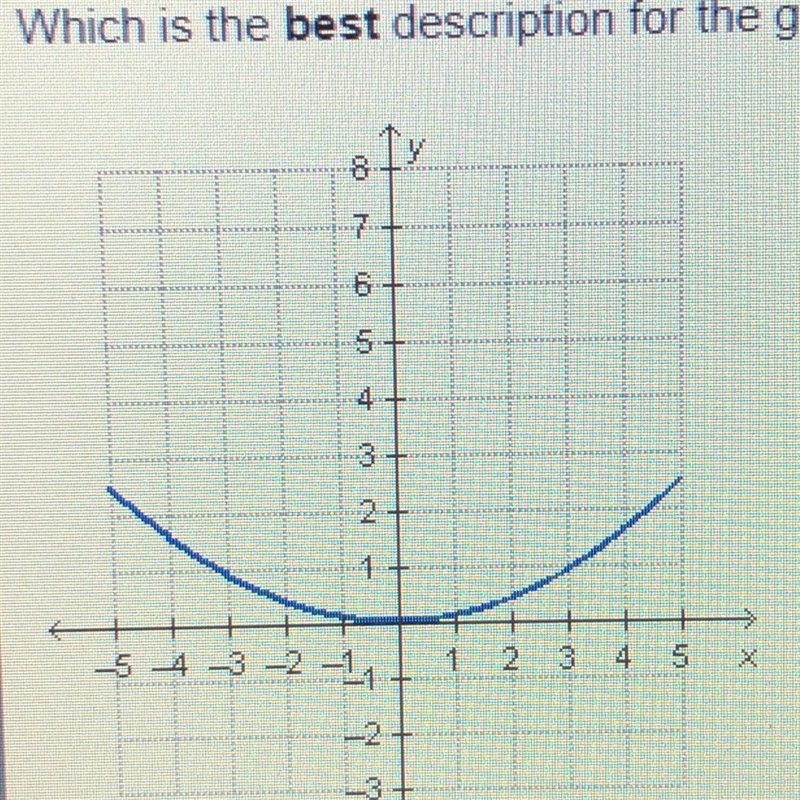 Which is the best description for the graph? The graph is increasing everywhere The-example-1