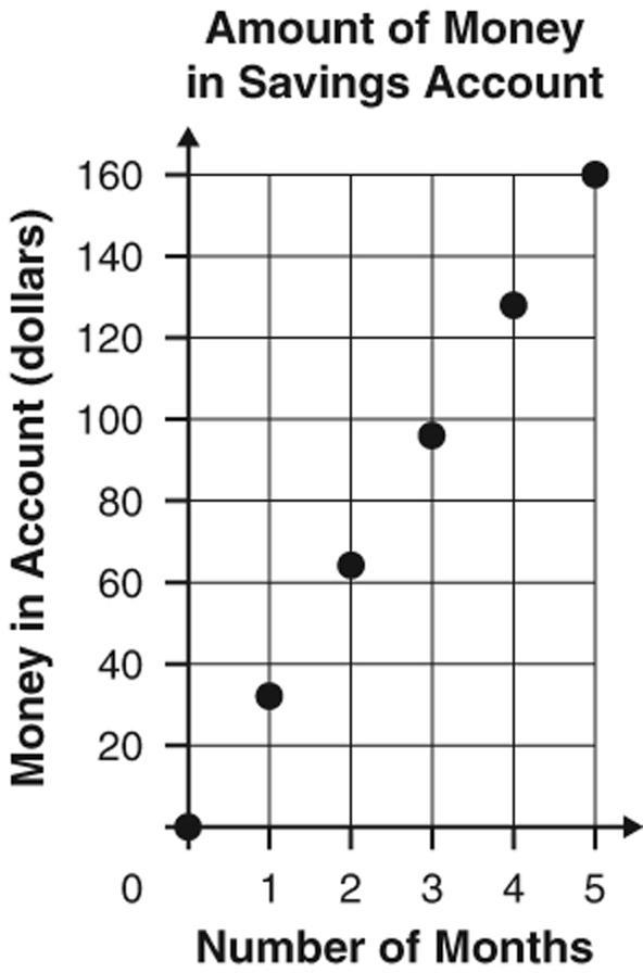 Jeremy started a savings account and deposited the same amount of money each month-example-1