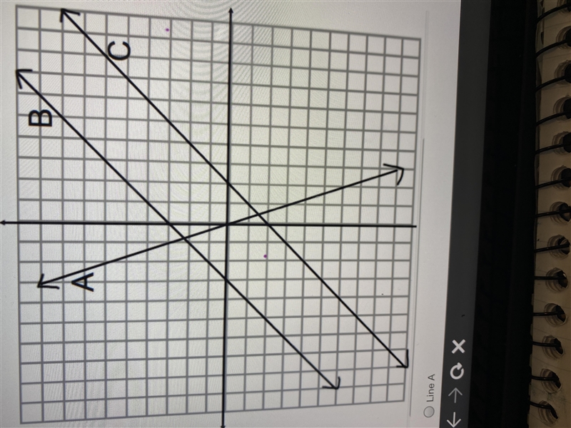 Which line is the graph of -3x=y A B Or C-example-1