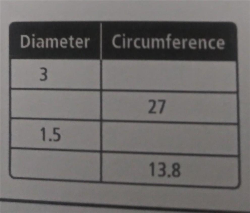 Complete the following table relating the diameter and circumference of different-example-1