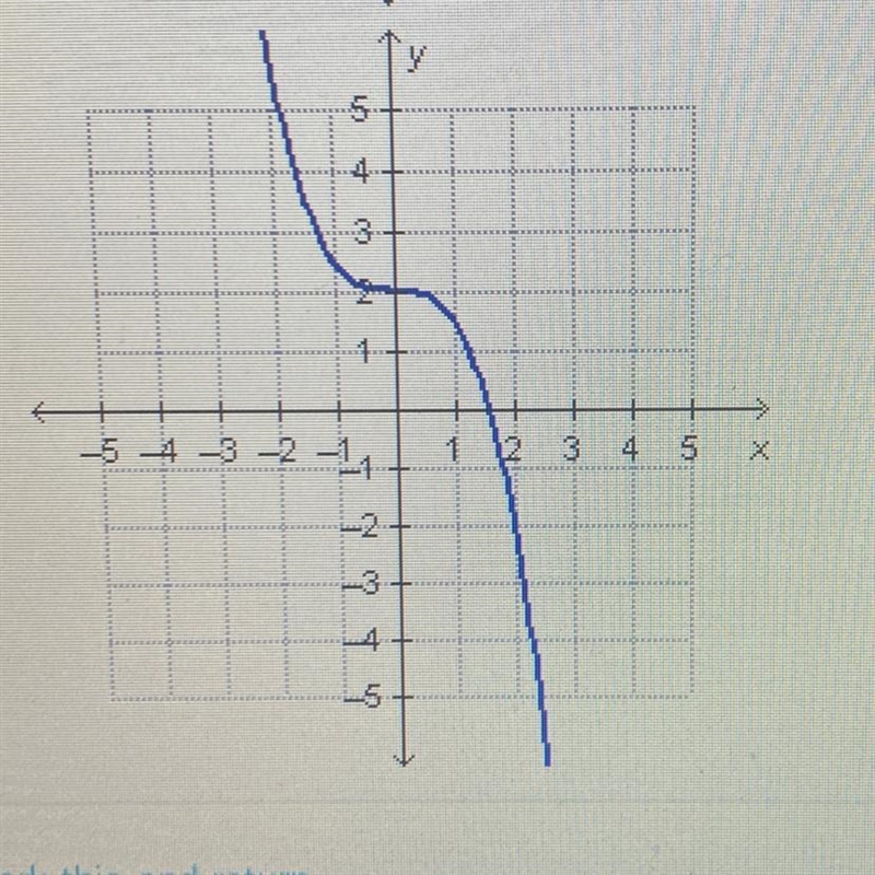 Which graph represents a linear function? !*100 Points*!-example-1