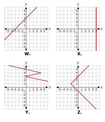 Which of these graphs represents a function? Please help-example-1