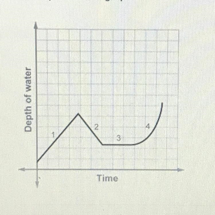 Which part of this graph shows a nonlinear relationship?-example-1