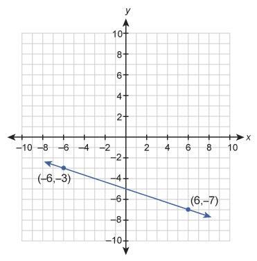 What is the equation of this graphed line? Enter your answer in the slope-intercept-example-1