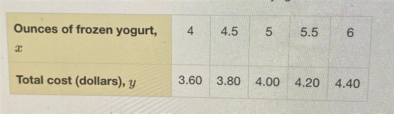 (50 POINTS!) You buy a bottle of water and a dish of frozen yogurt. The table shows-example-1