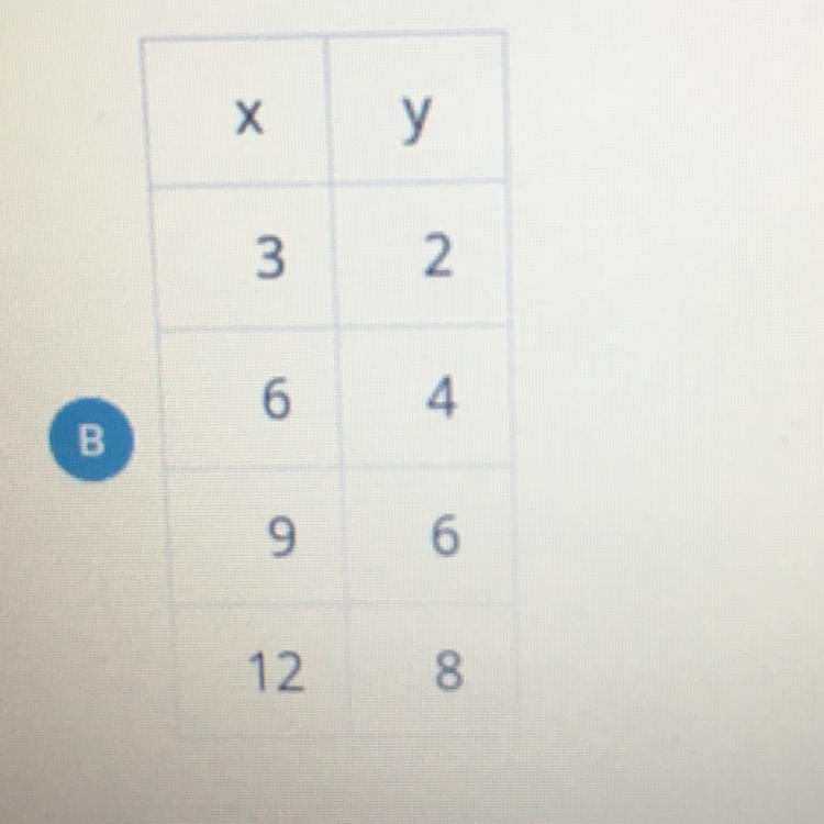 Does this table show a proportional relationship between x and y?-example-1