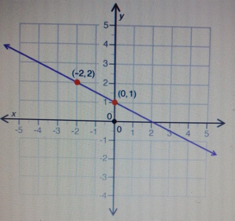 What is the slope of the line shown in graph A. -2 B. -1 C. 1/-2 D. 1/2​-example-1