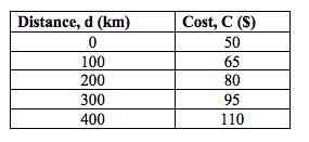 The table shows the cost, C, in dollars, to rent a car from Carl's Car Rentals. Determine-example-1