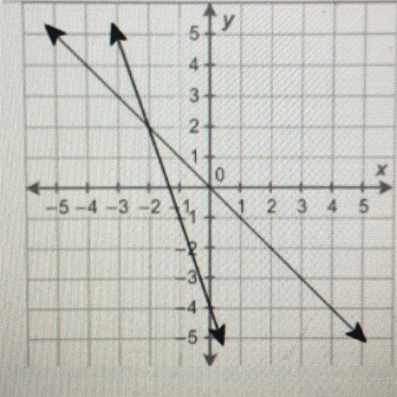 How many solutions are in this graph?-example-1