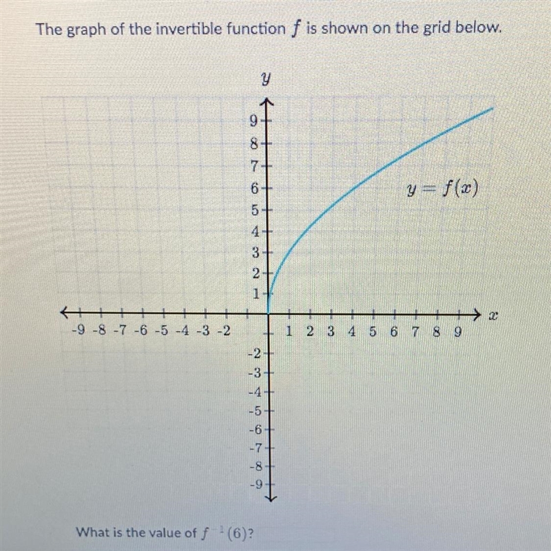 The graph of the invertible function f is shown on the grid below. What is the value-example-1