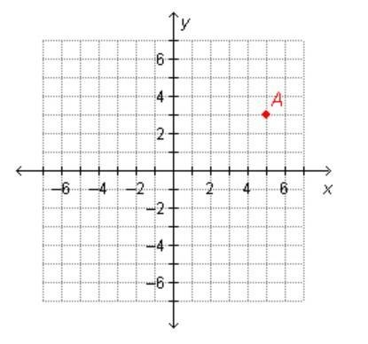 What is the x-value of point A?-example-1