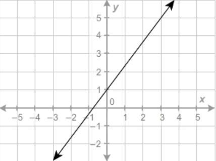 50 Points!!!!!!!!! I need ASAP What is the equation of the line? y=3/4x+1 y=4/3x+1 y-example-1