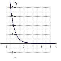 Which function is graphed below? pls help-example-1