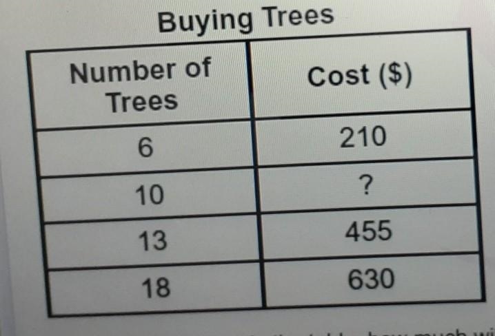 The owner of an apple orchard wants to buy more trees. The table below shows the costs-example-1