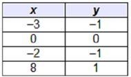 Which table represents a function-example-1