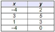 Which table represents a function-example-2