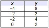 Which table represents a function-example-3