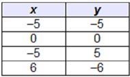 Which table represents a function-example-4