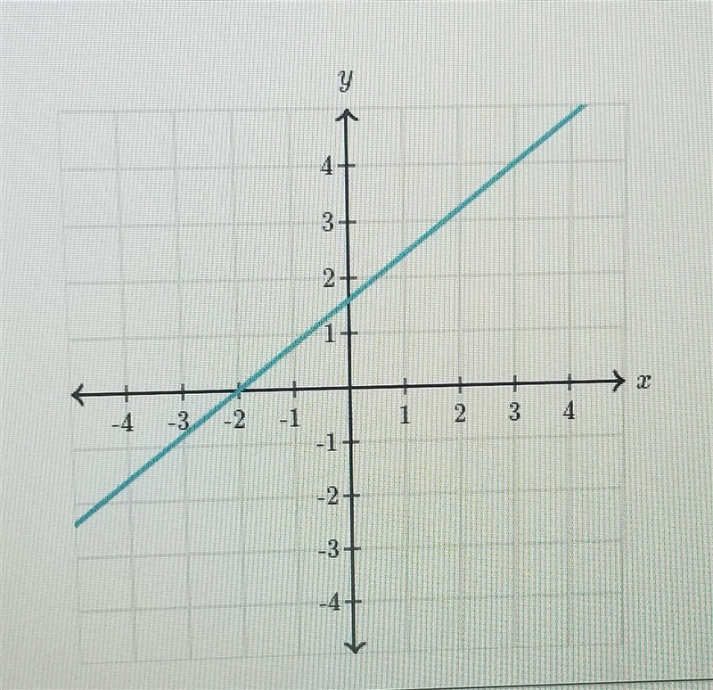 What is the slope of this line?​-example-1