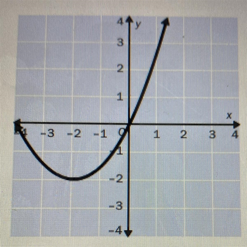 Identify the vertex of the graph. Tell whether it is a minimum or maximum. (-2,-2); maximum-example-1