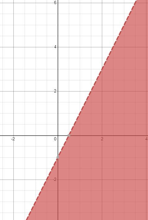 Which is the graph of y<2x-1-example-1